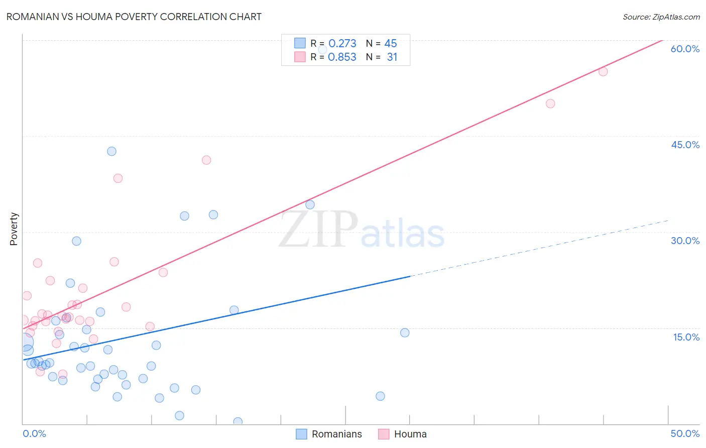 Romanian vs Houma Poverty