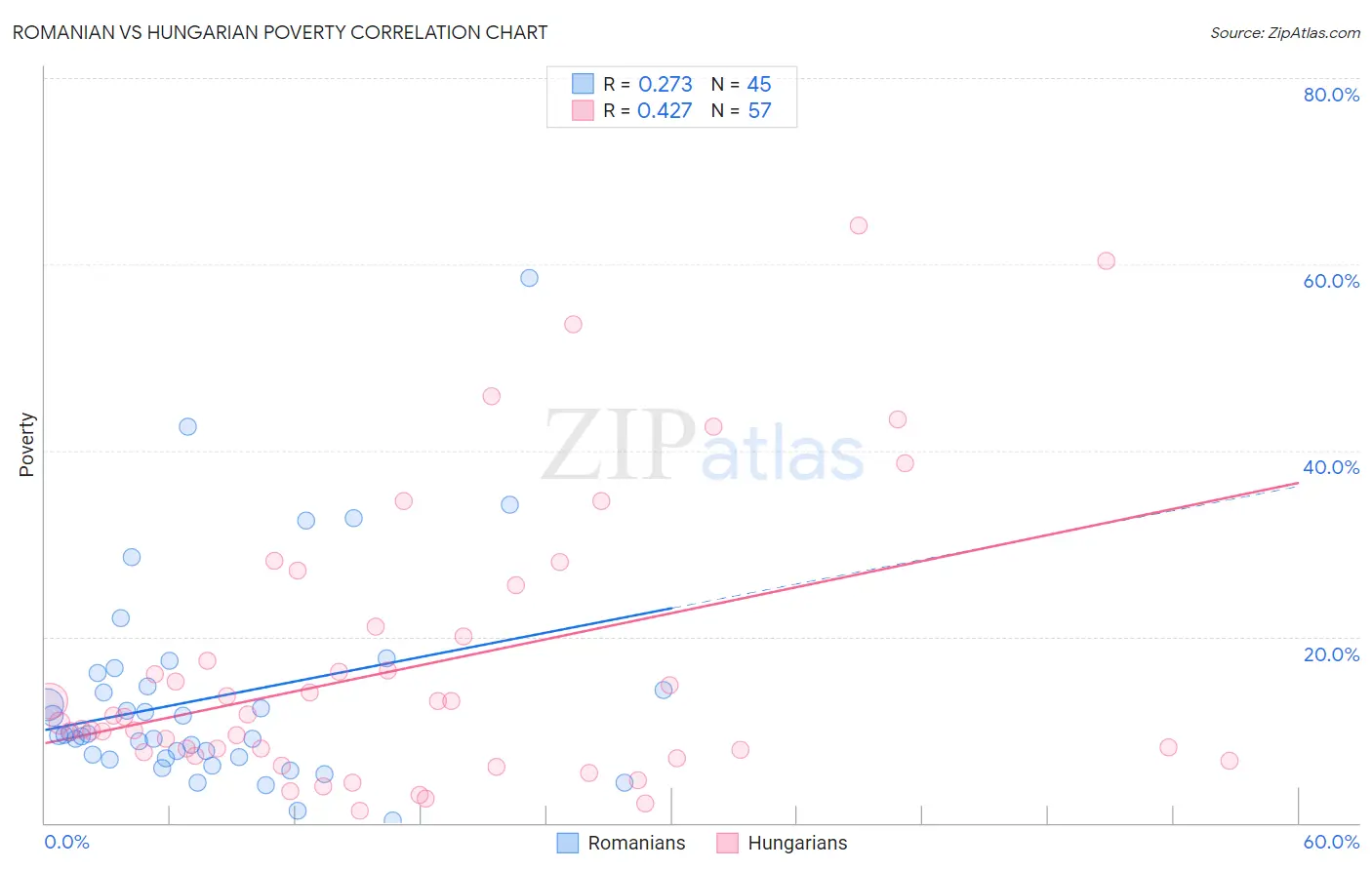 Romanian vs Hungarian Poverty