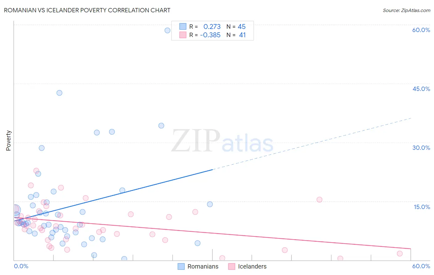 Romanian vs Icelander Poverty