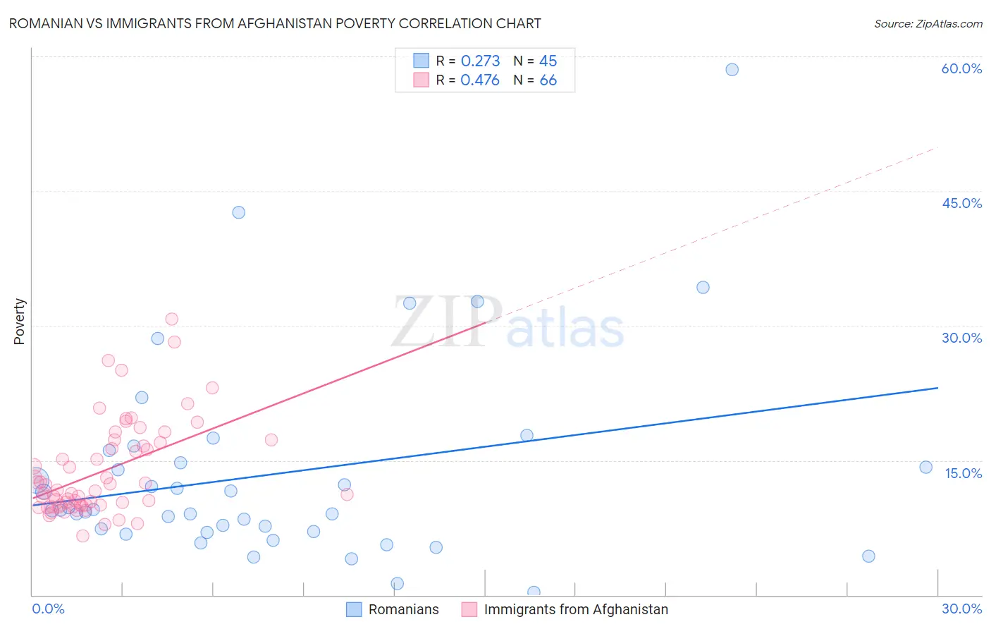 Romanian vs Immigrants from Afghanistan Poverty