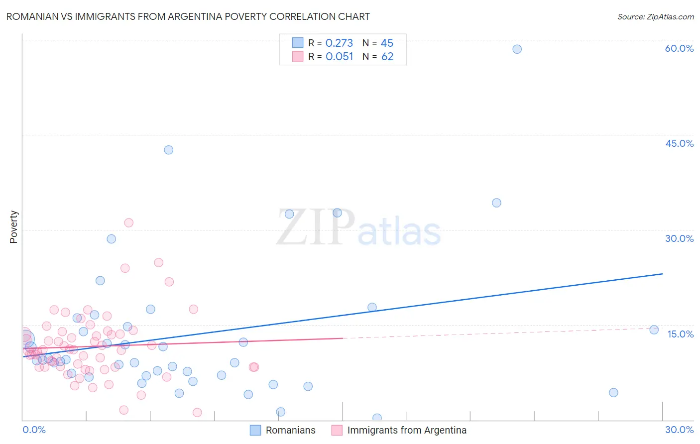 Romanian vs Immigrants from Argentina Poverty