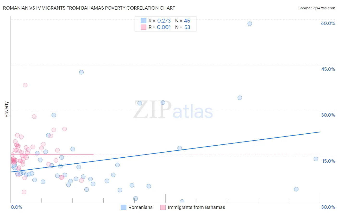 Romanian vs Immigrants from Bahamas Poverty