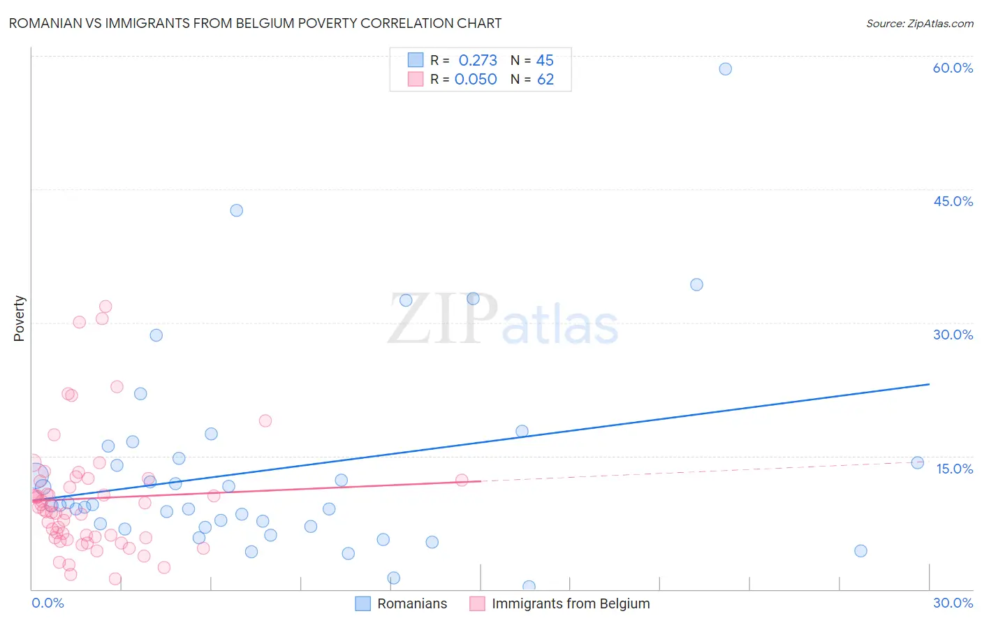 Romanian vs Immigrants from Belgium Poverty