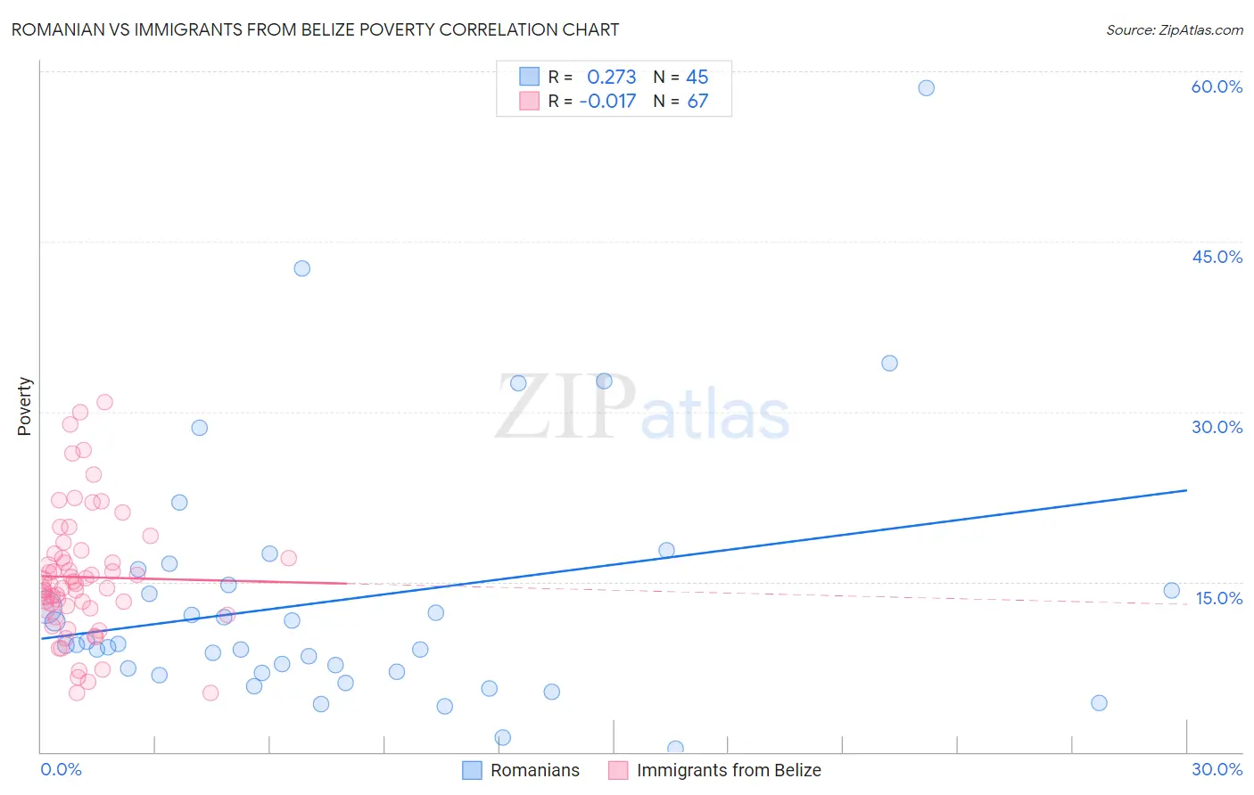 Romanian vs Immigrants from Belize Poverty