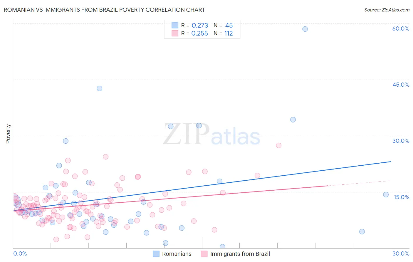 Romanian vs Immigrants from Brazil Poverty