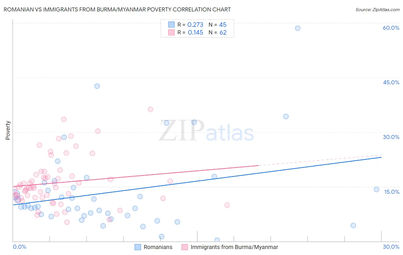 Romanian vs Immigrants from Burma/Myanmar Poverty