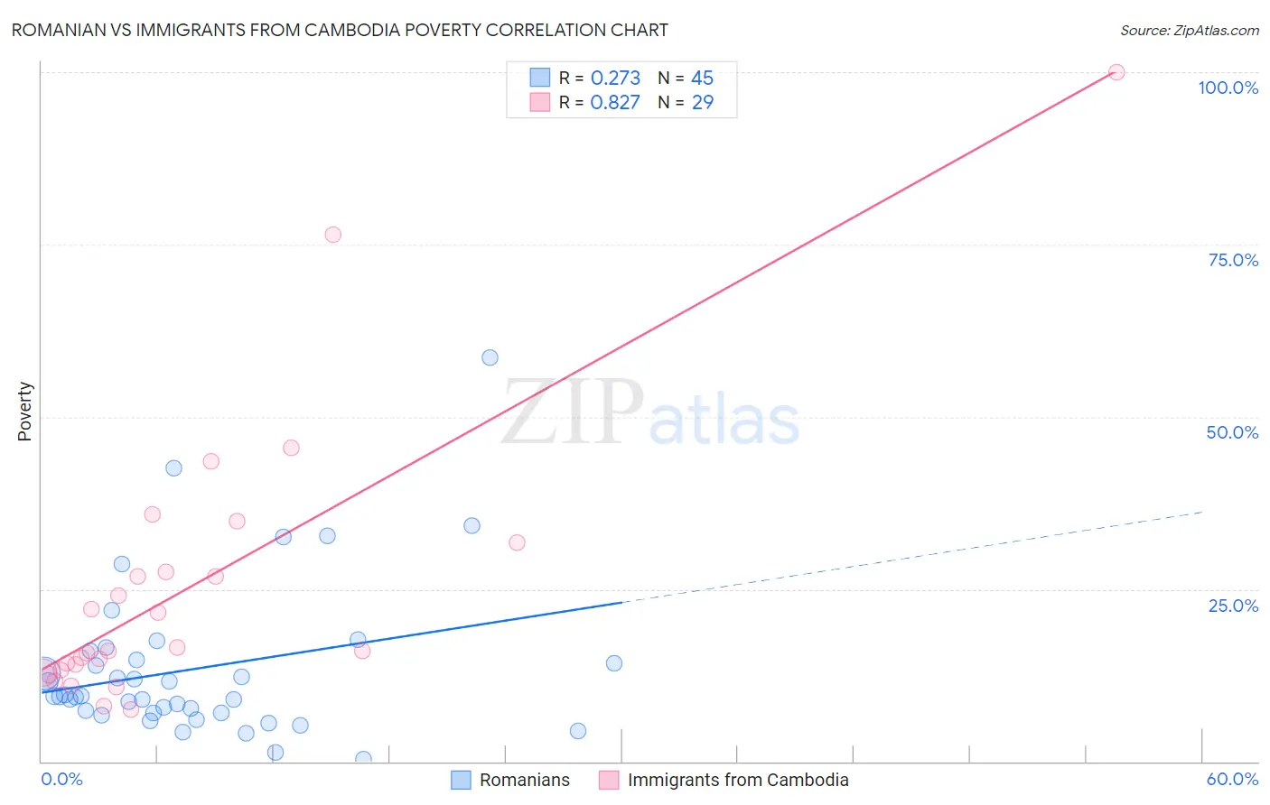 Romanian vs Immigrants from Cambodia Poverty