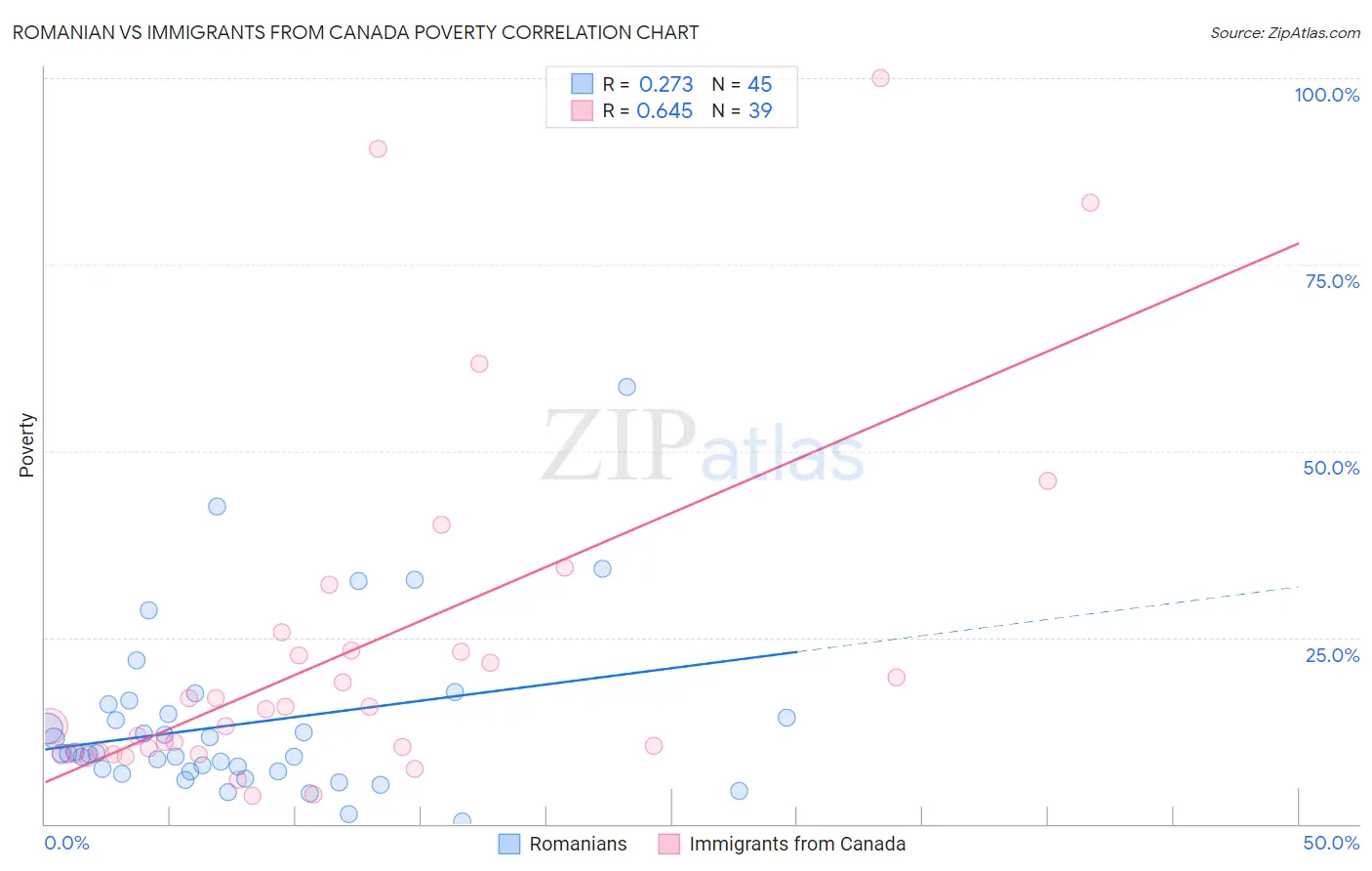 Romanian vs Immigrants from Canada Poverty