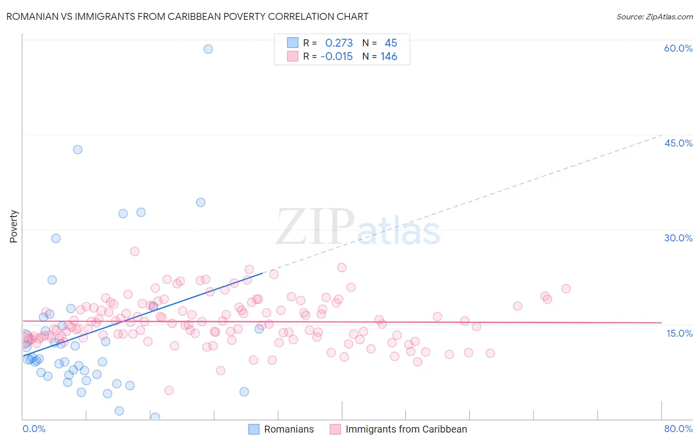 Romanian vs Immigrants from Caribbean Poverty