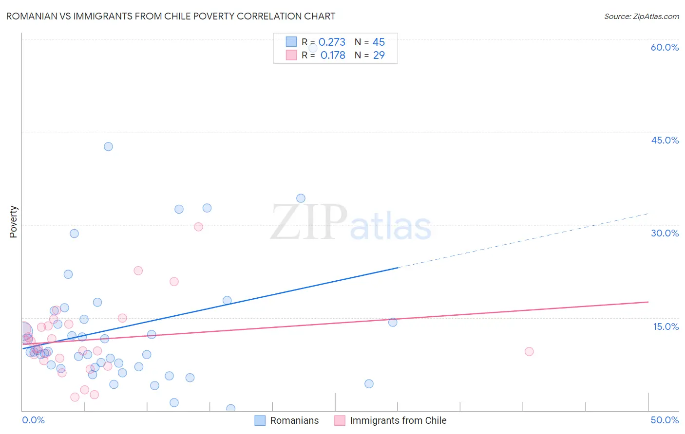 Romanian vs Immigrants from Chile Poverty