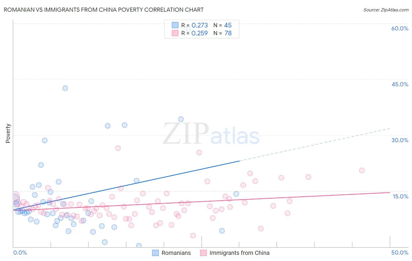 Romanian vs Immigrants from China Poverty