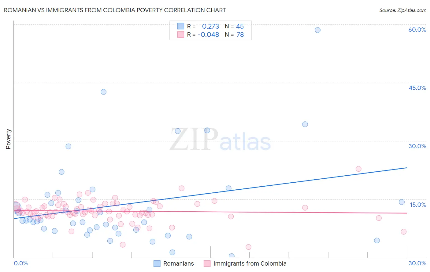 Romanian vs Immigrants from Colombia Poverty