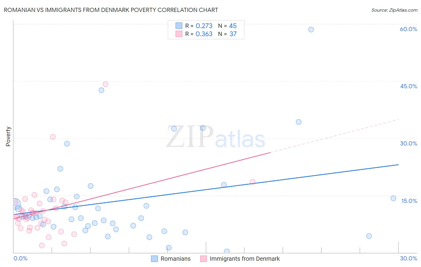 Romanian vs Immigrants from Denmark Poverty