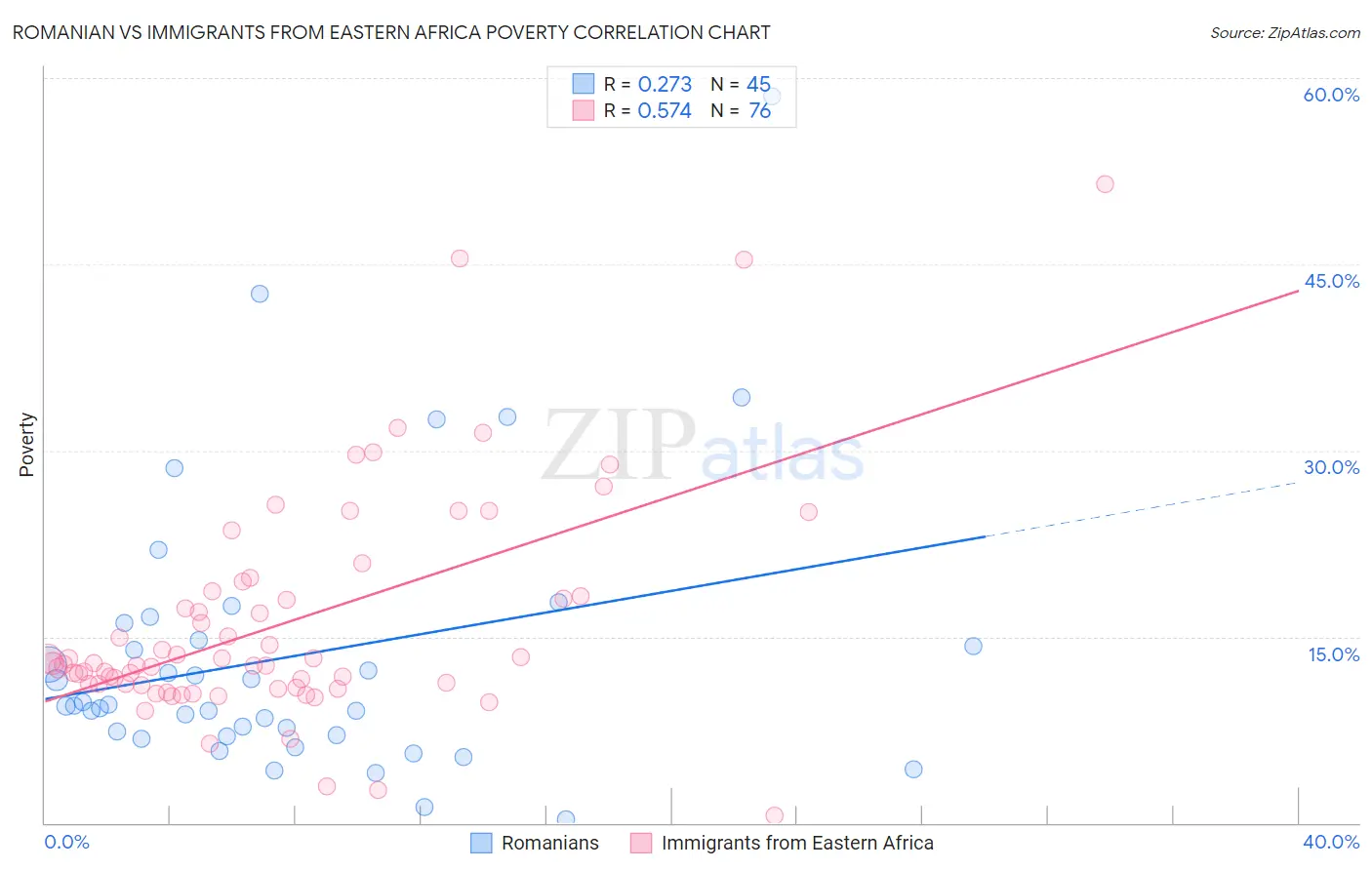 Romanian vs Immigrants from Eastern Africa Poverty