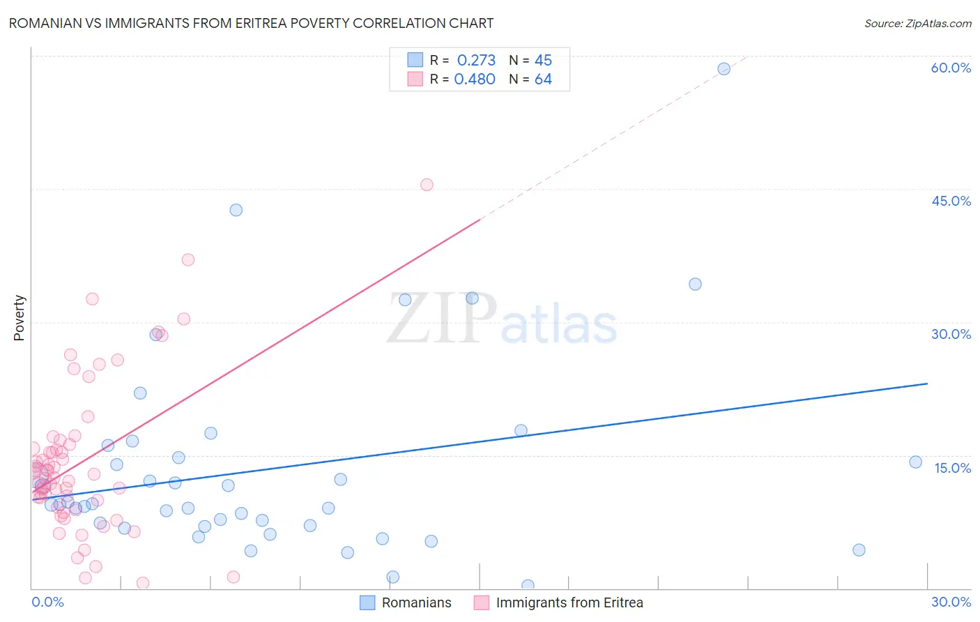 Romanian vs Immigrants from Eritrea Poverty