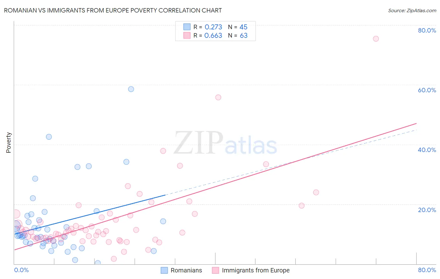 Romanian vs Immigrants from Europe Poverty