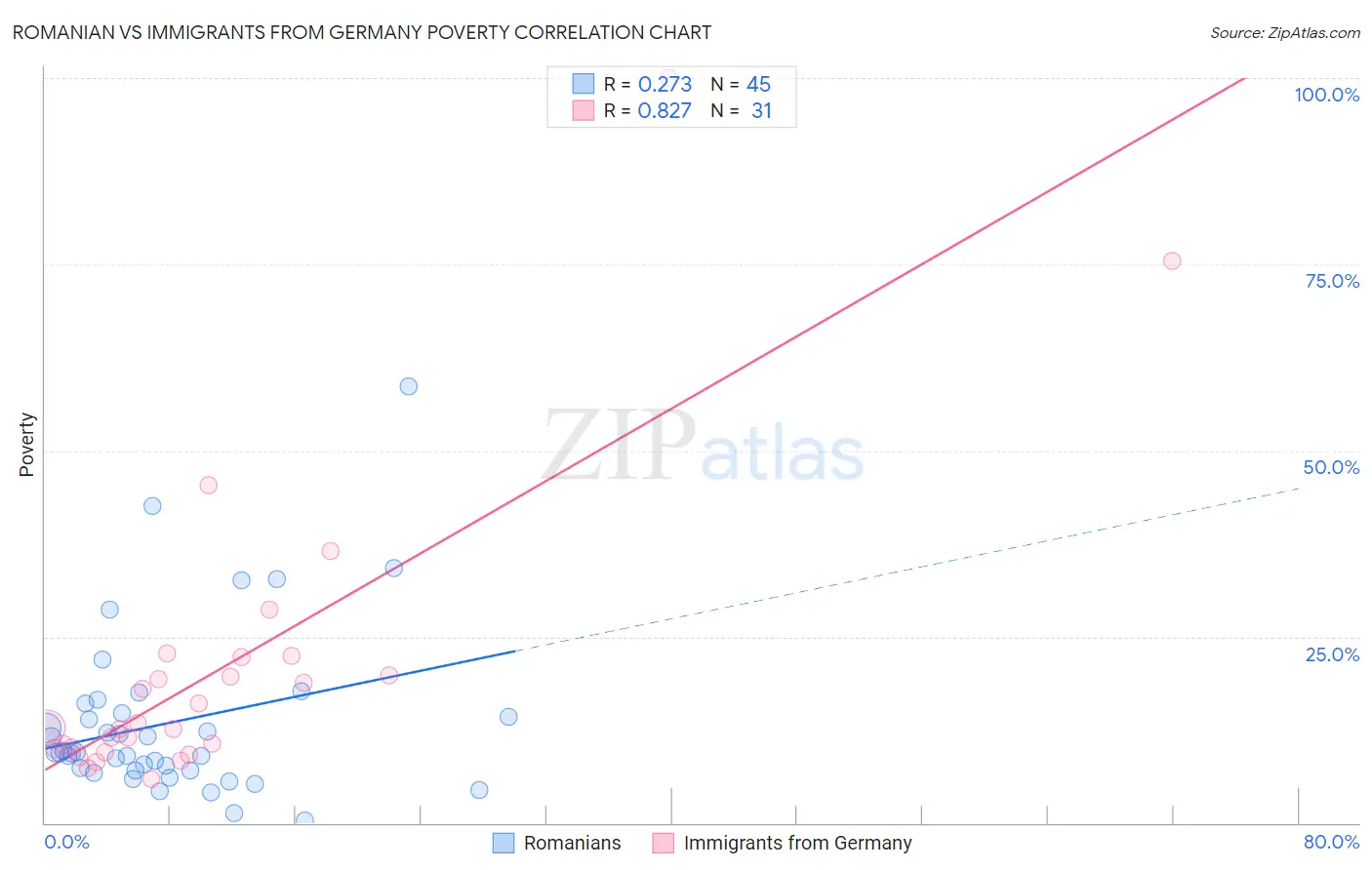 Romanian vs Immigrants from Germany Poverty