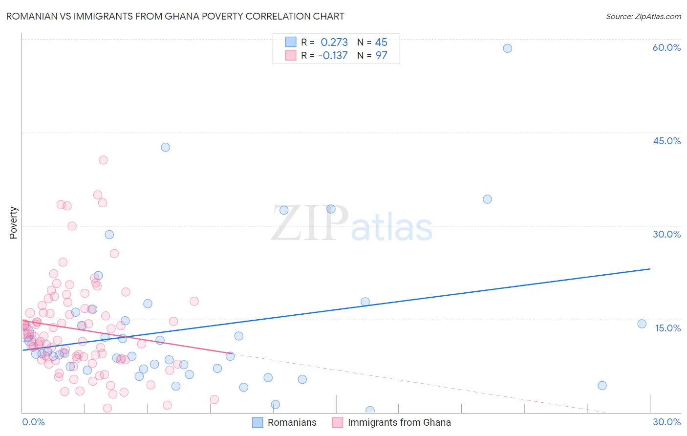 Romanian vs Immigrants from Ghana Poverty