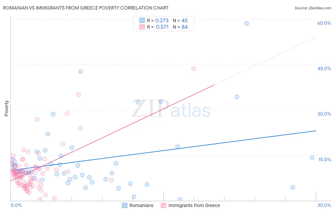 Romanian vs Immigrants from Greece Poverty