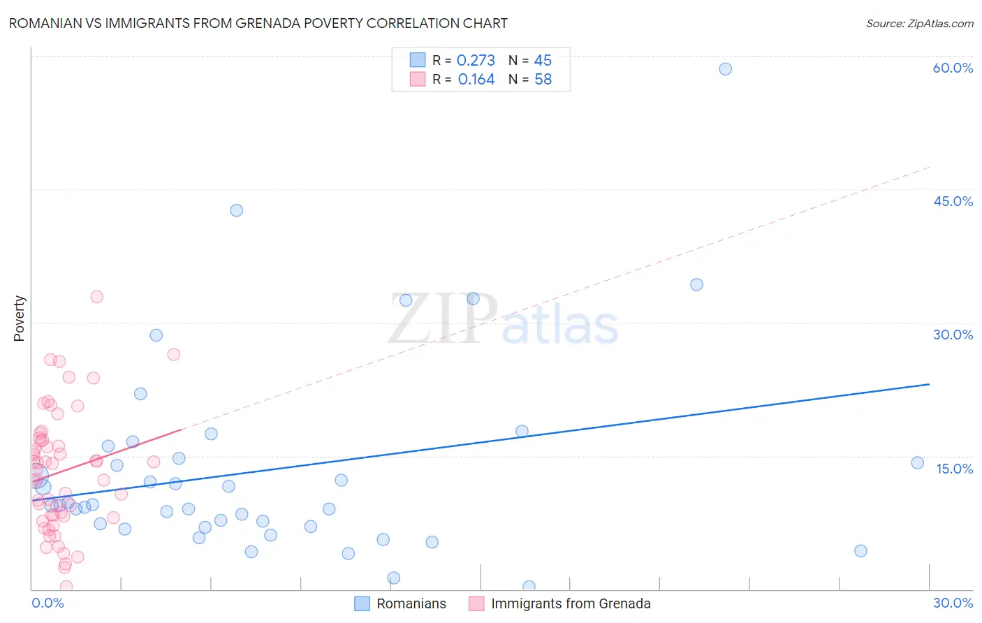 Romanian vs Immigrants from Grenada Poverty