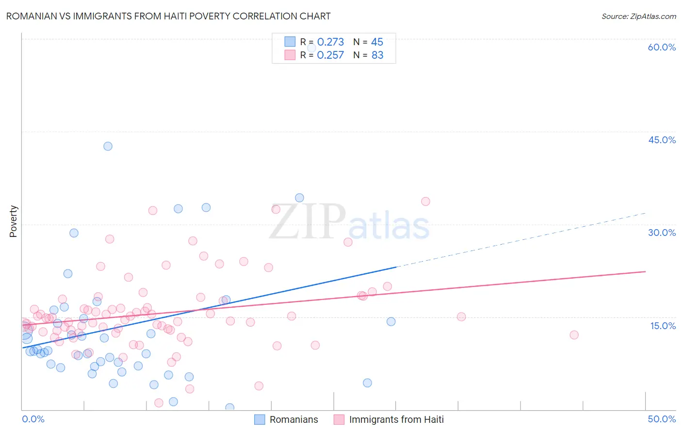 Romanian vs Immigrants from Haiti Poverty