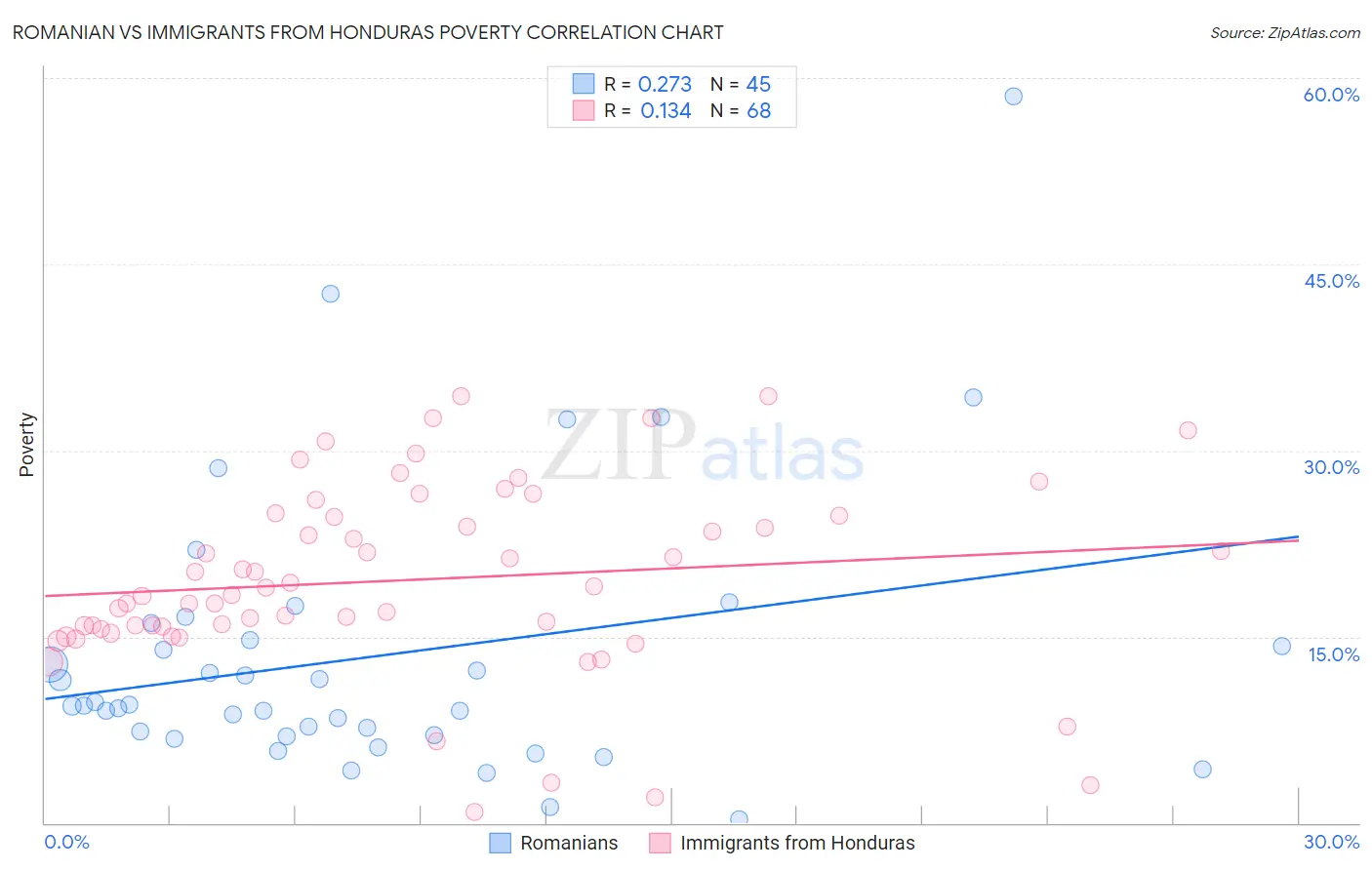 Romanian vs Immigrants from Honduras Poverty