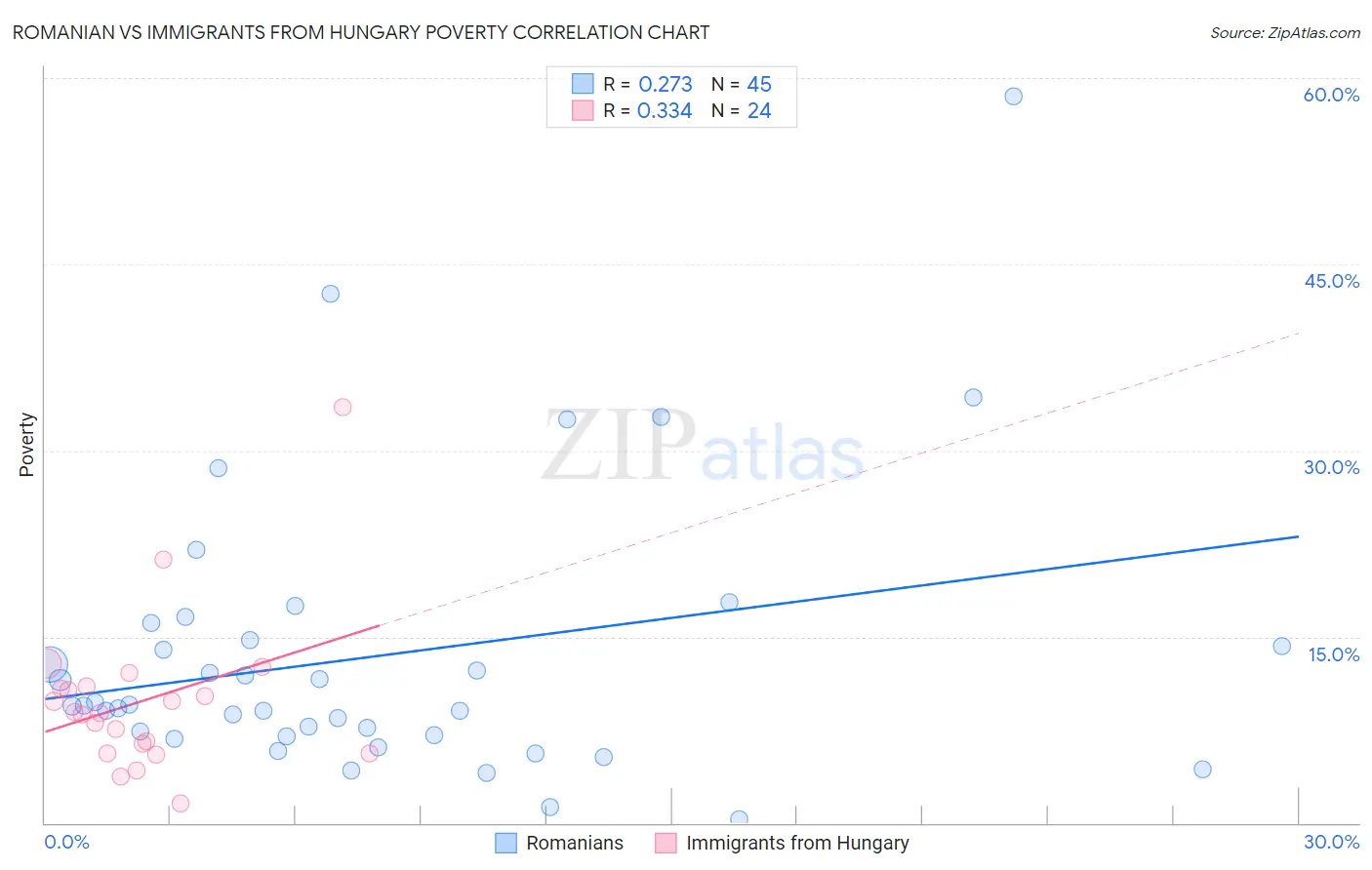 Romanian vs Immigrants from Hungary Poverty