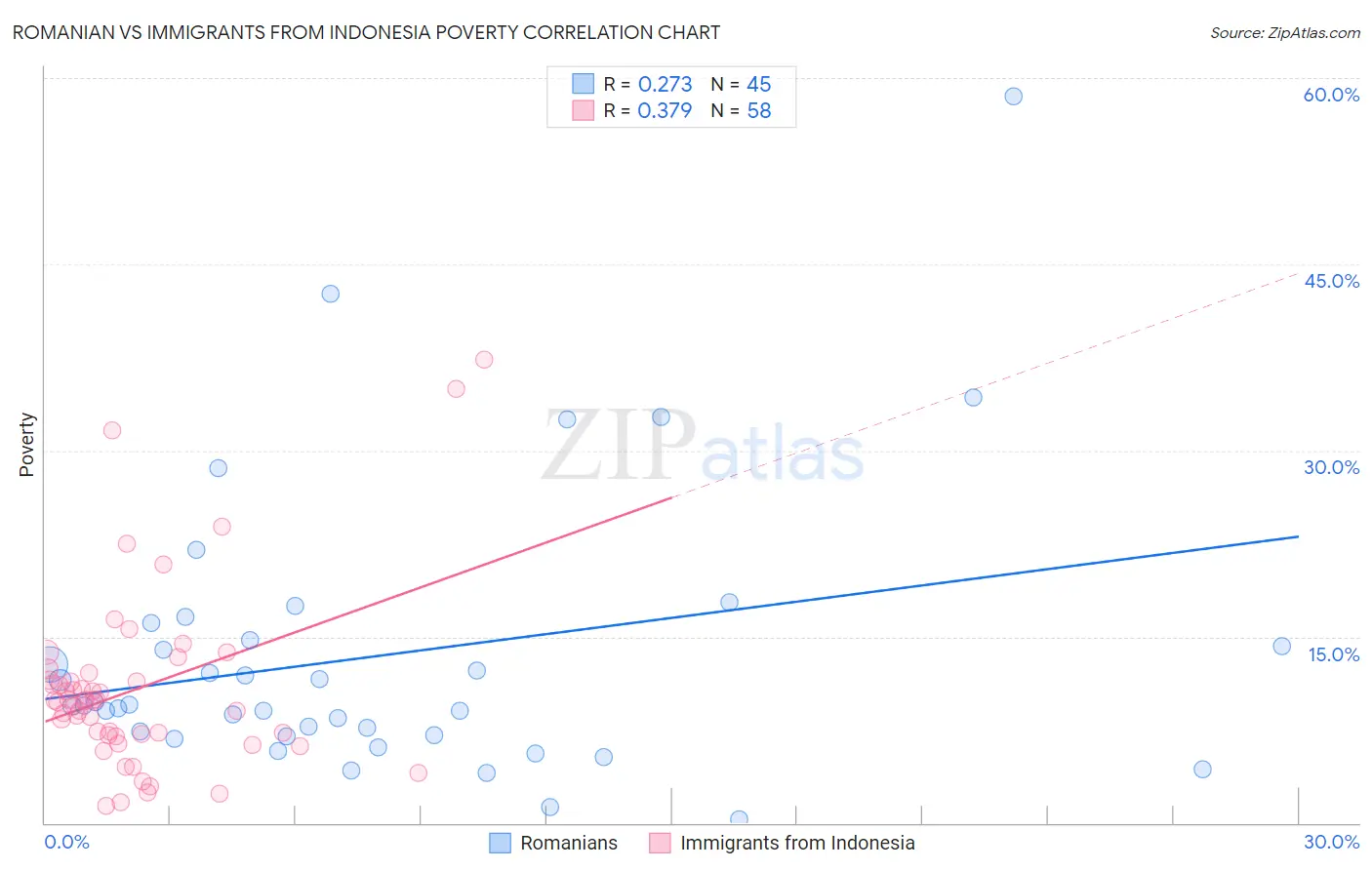 Romanian vs Immigrants from Indonesia Poverty