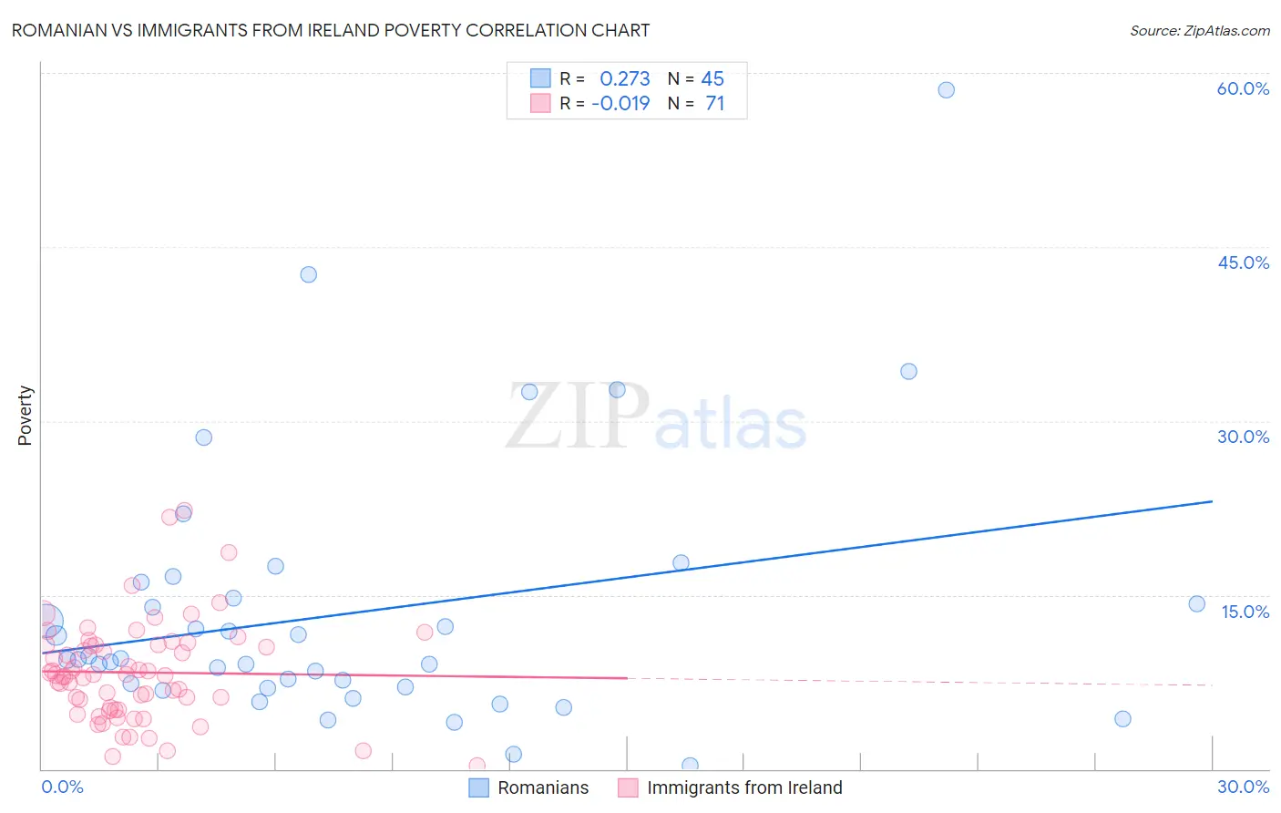 Romanian vs Immigrants from Ireland Poverty