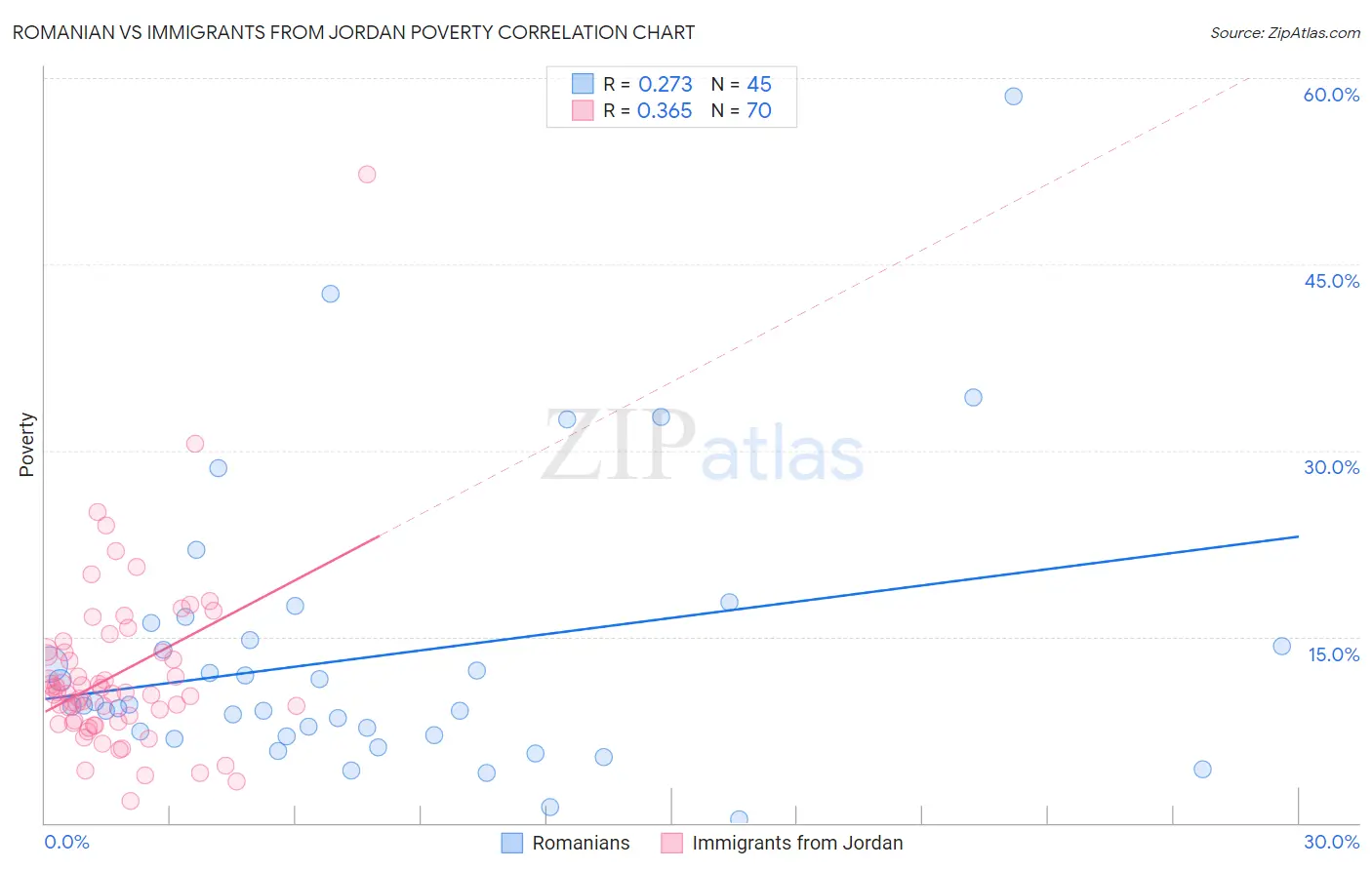 Romanian vs Immigrants from Jordan Poverty