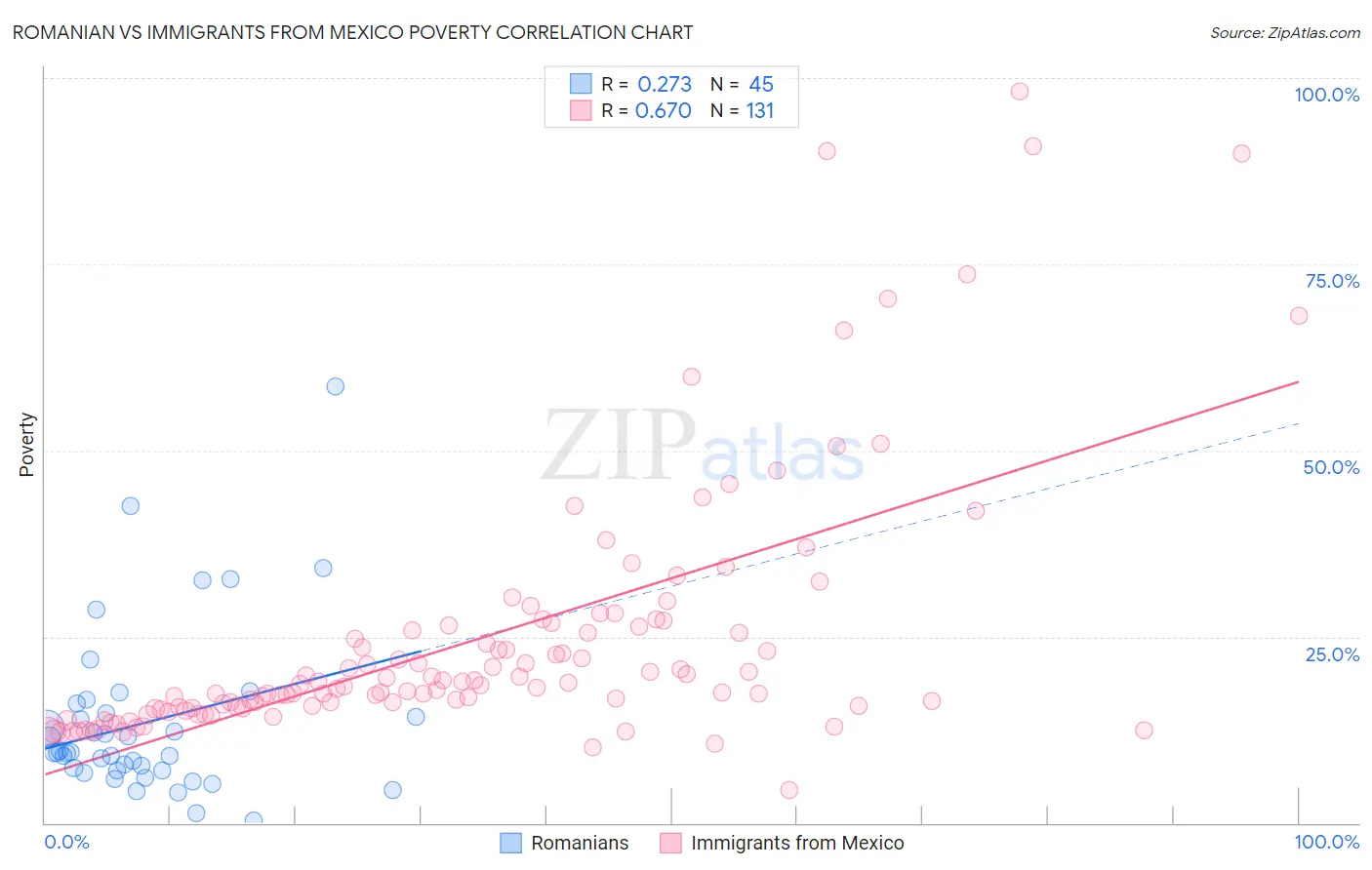 Romanian vs Immigrants from Mexico Poverty