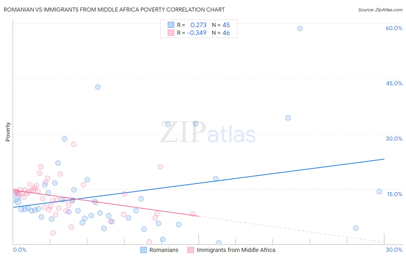 Romanian vs Immigrants from Middle Africa Poverty