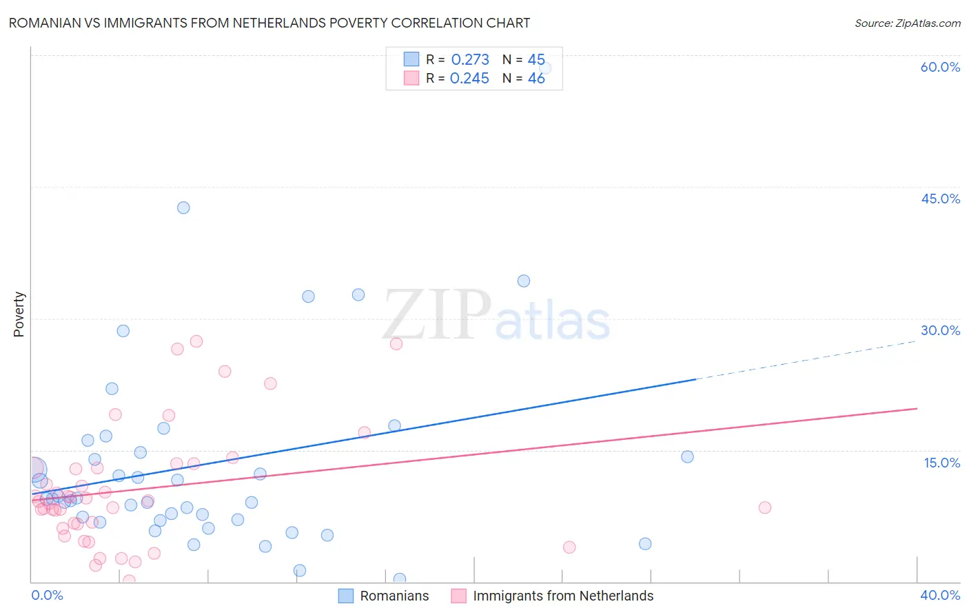 Romanian vs Immigrants from Netherlands Poverty