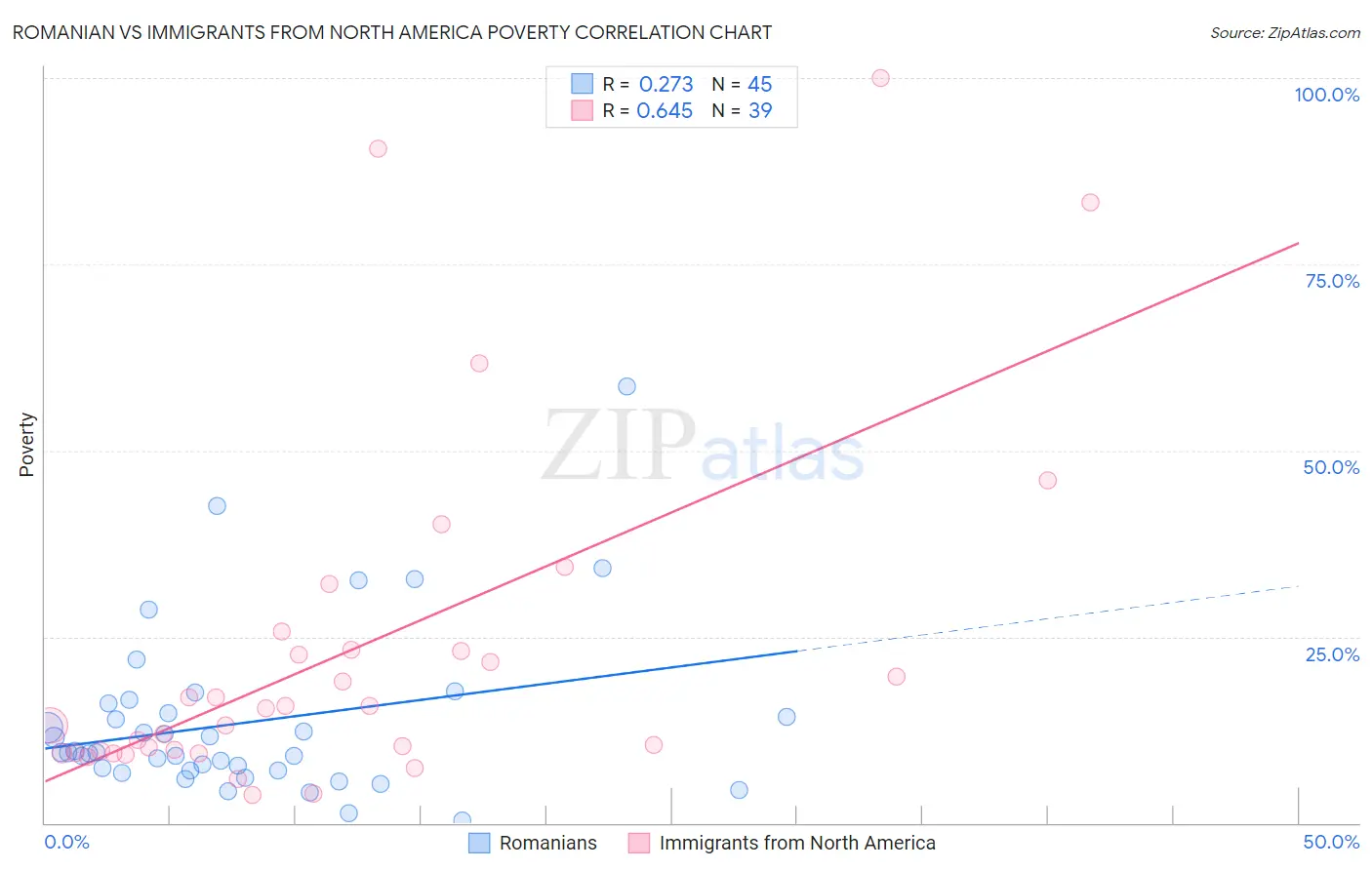 Romanian vs Immigrants from North America Poverty