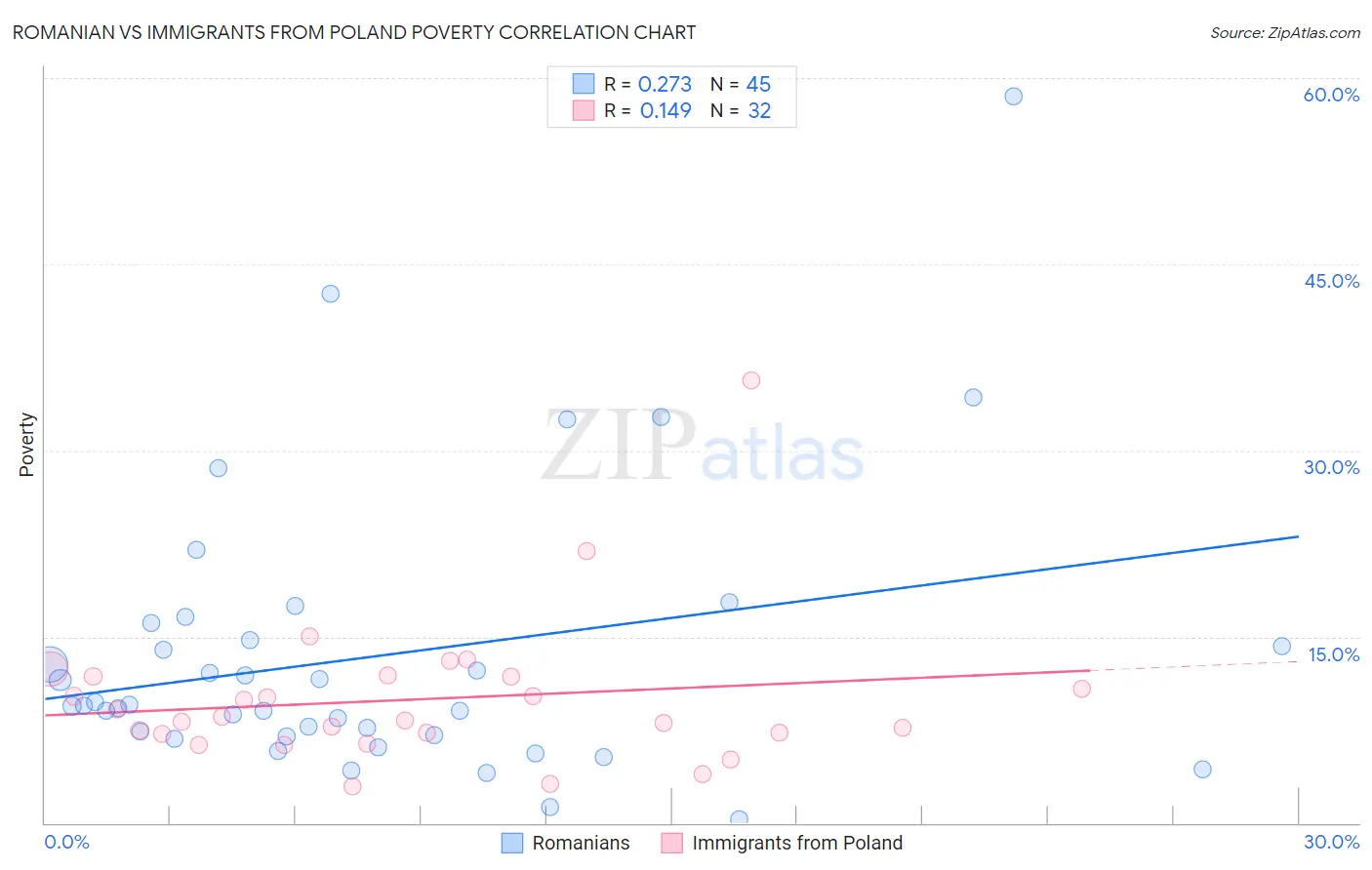 Romanian vs Immigrants from Poland Poverty