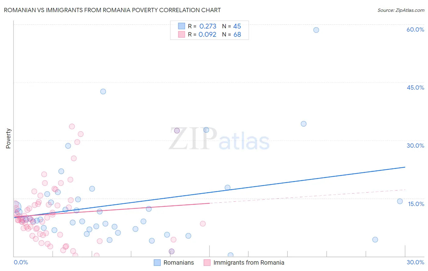 Romanian vs Immigrants from Romania Poverty