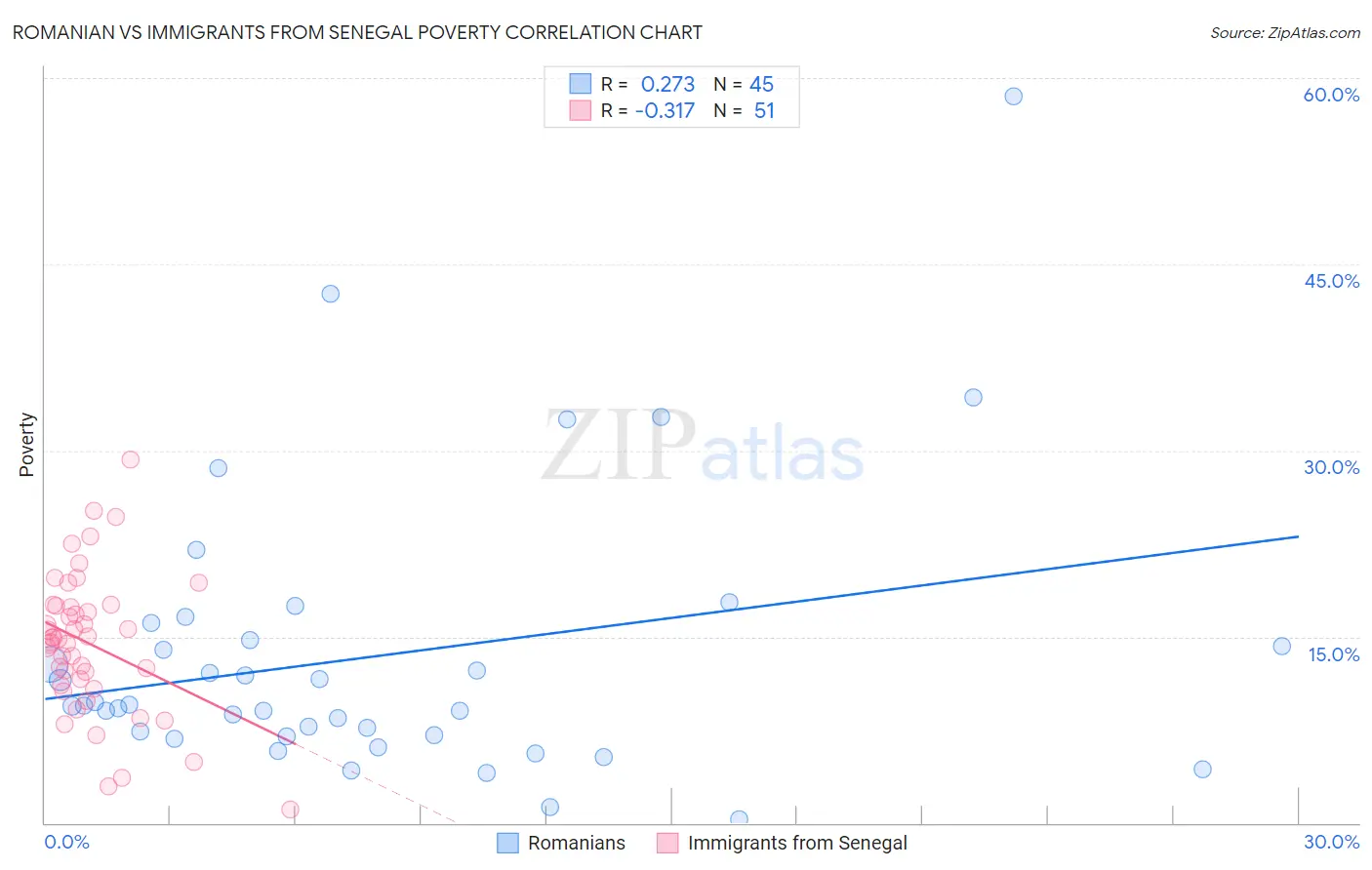 Romanian vs Immigrants from Senegal Poverty