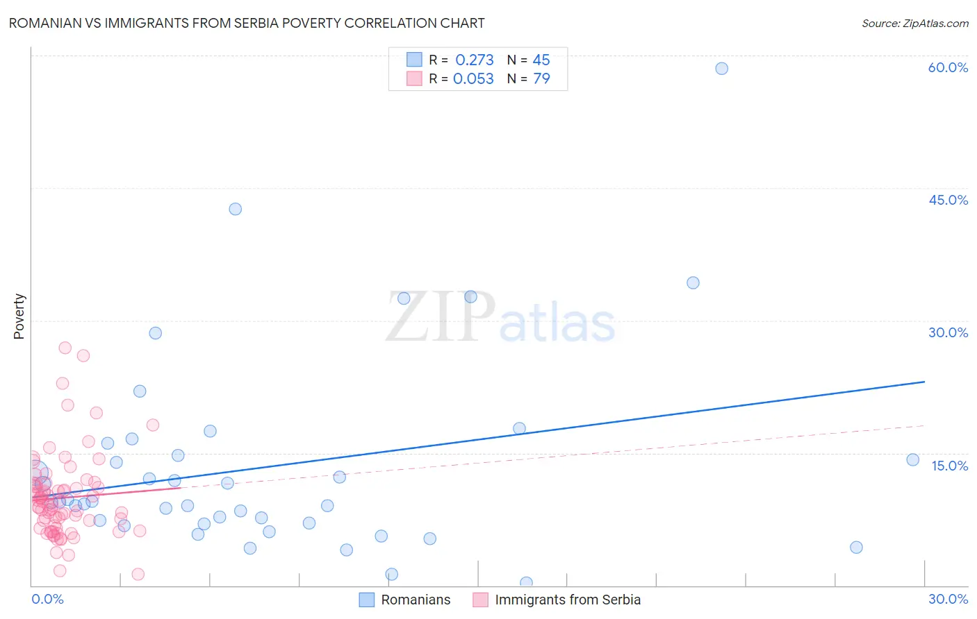 Romanian vs Immigrants from Serbia Poverty