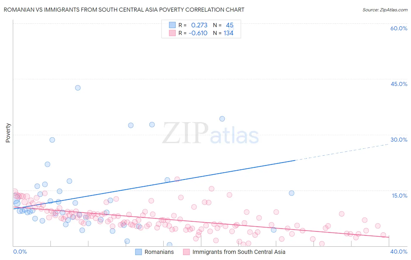 Romanian vs Immigrants from South Central Asia Poverty