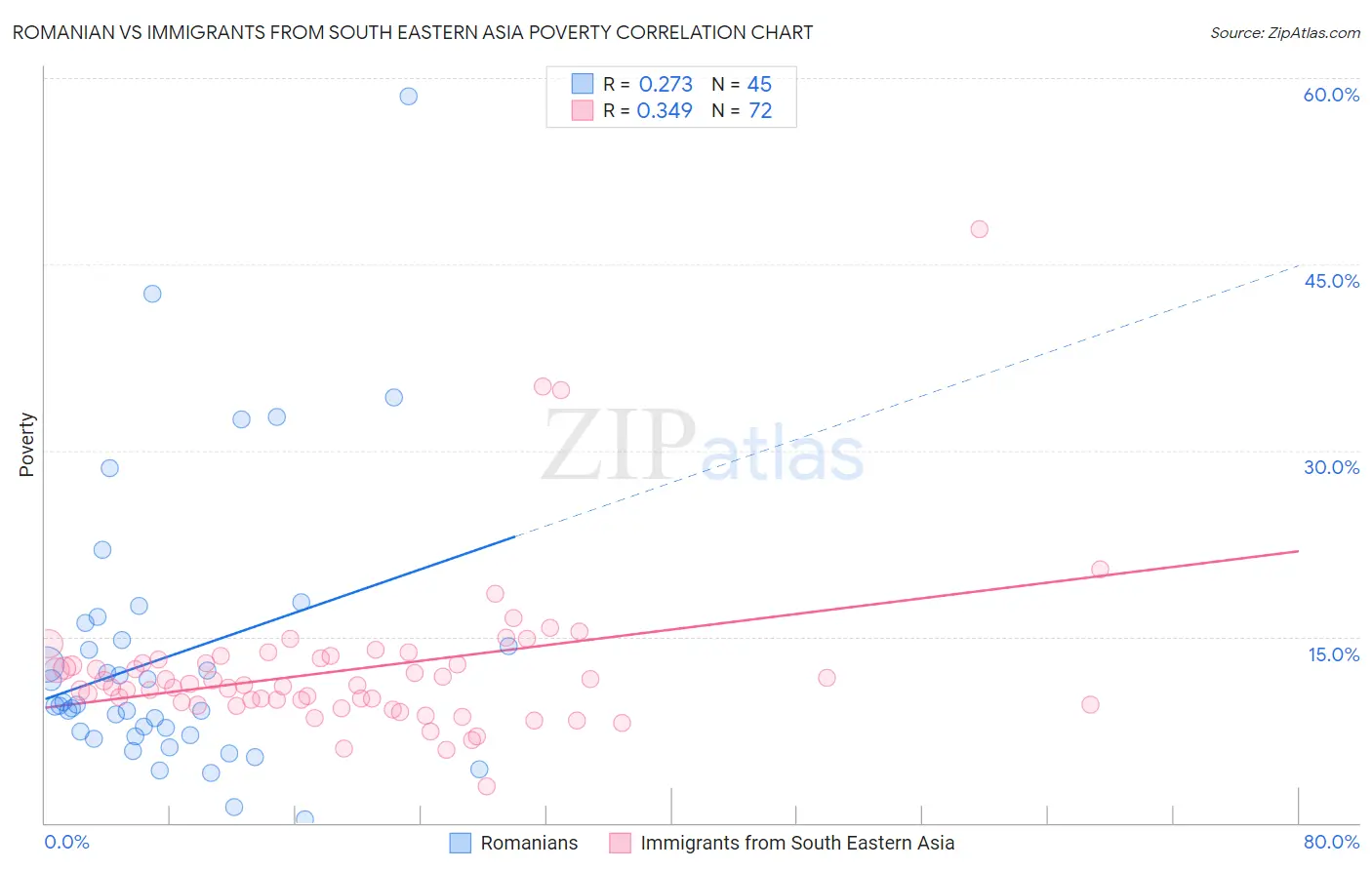 Romanian vs Immigrants from South Eastern Asia Poverty