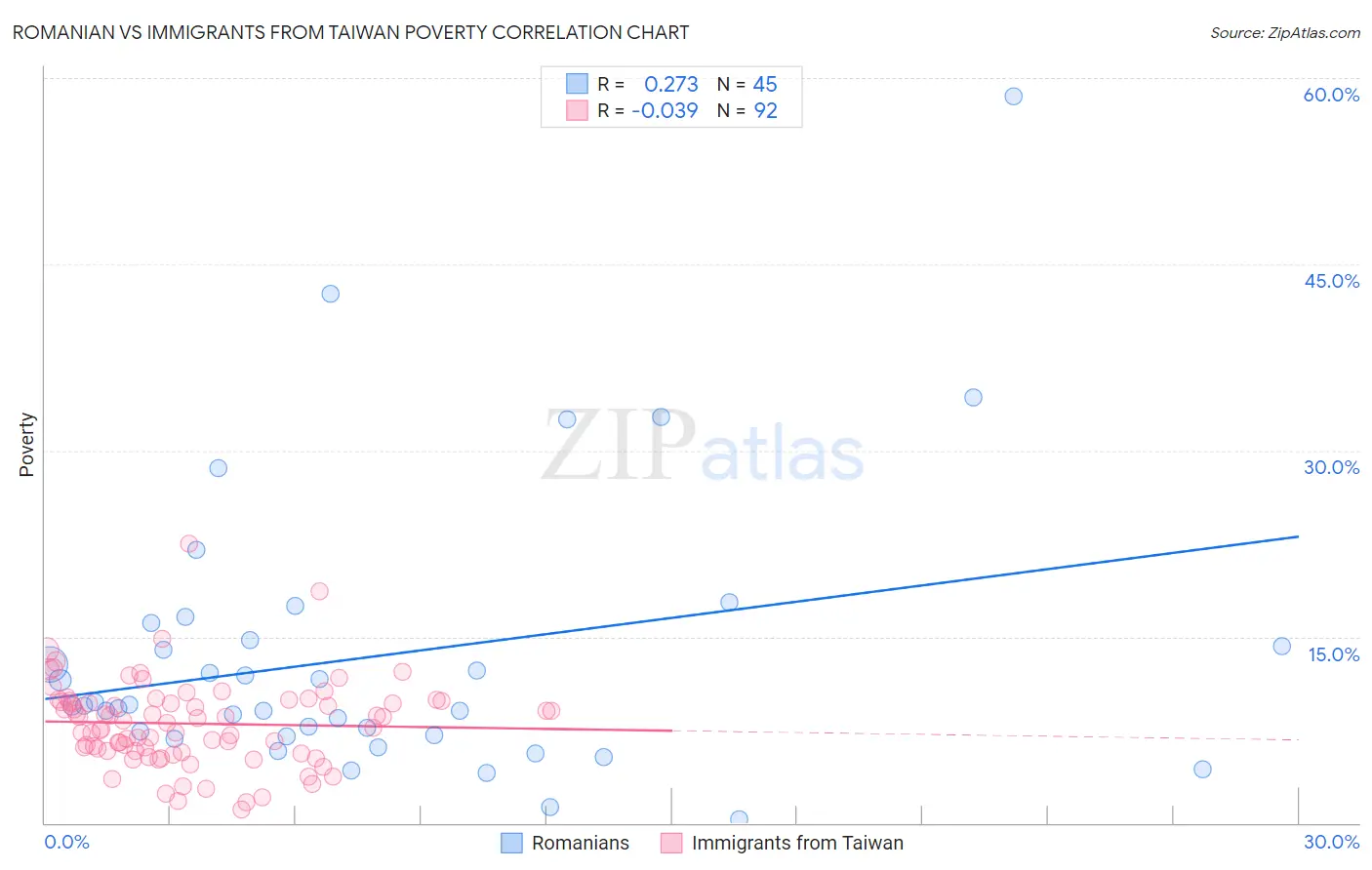 Romanian vs Immigrants from Taiwan Poverty