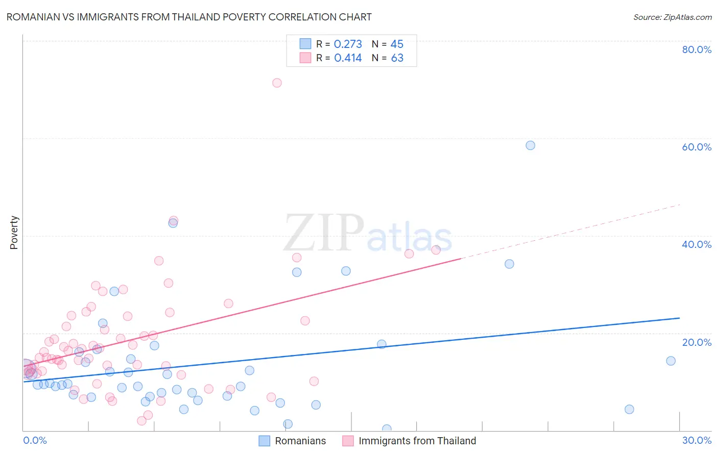 Romanian vs Immigrants from Thailand Poverty