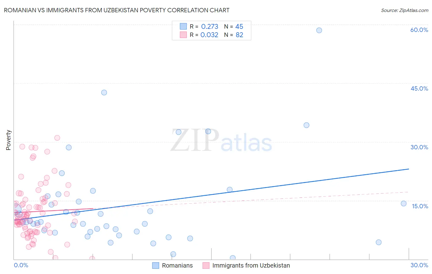 Romanian vs Immigrants from Uzbekistan Poverty