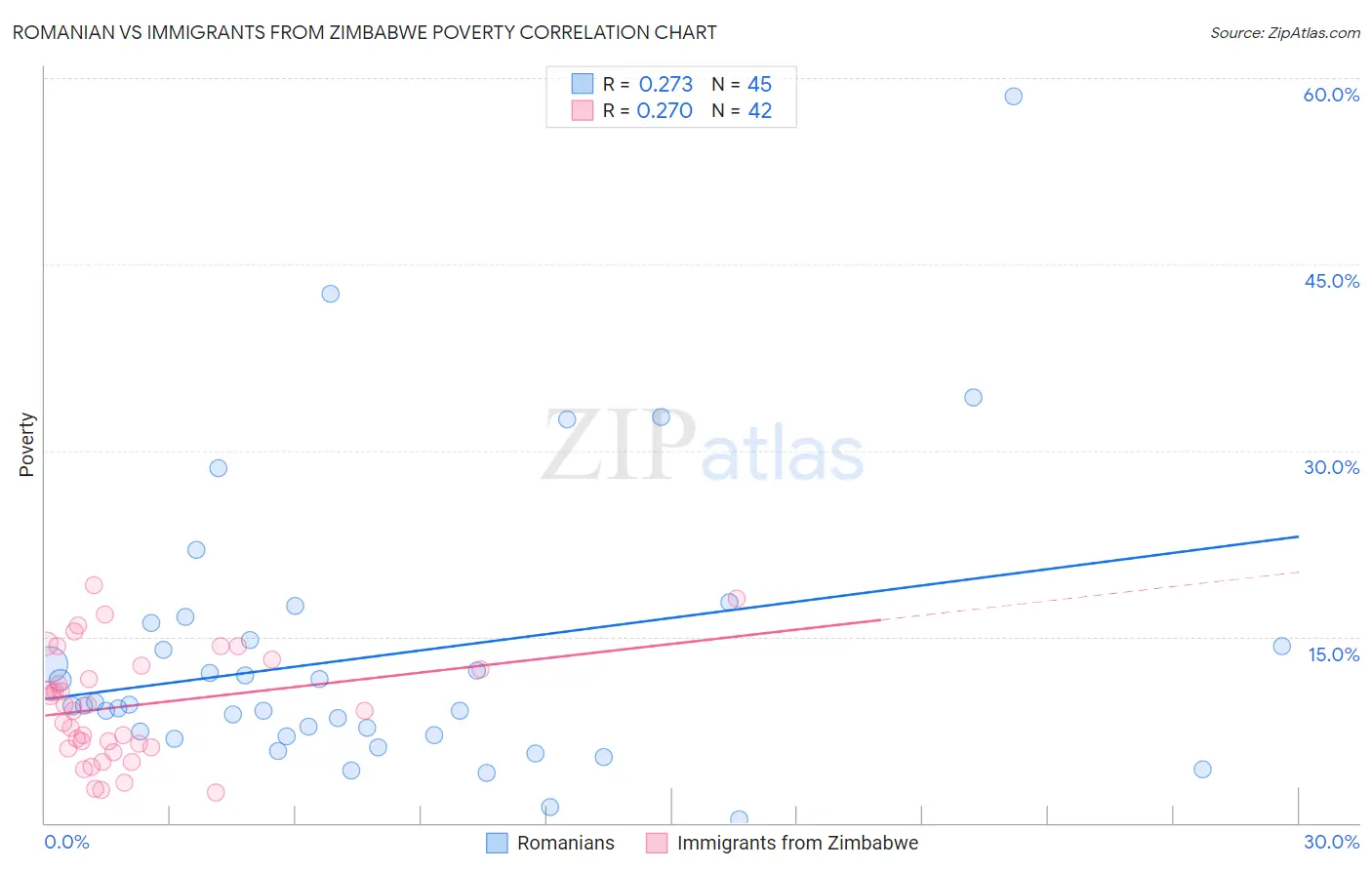 Romanian vs Immigrants from Zimbabwe Poverty