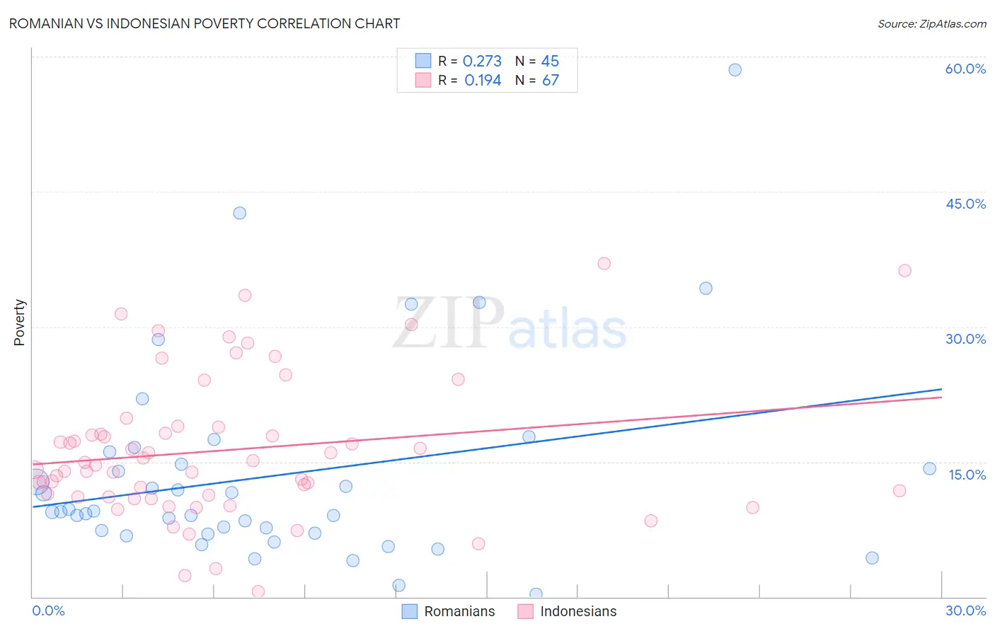 Romanian vs Indonesian Poverty