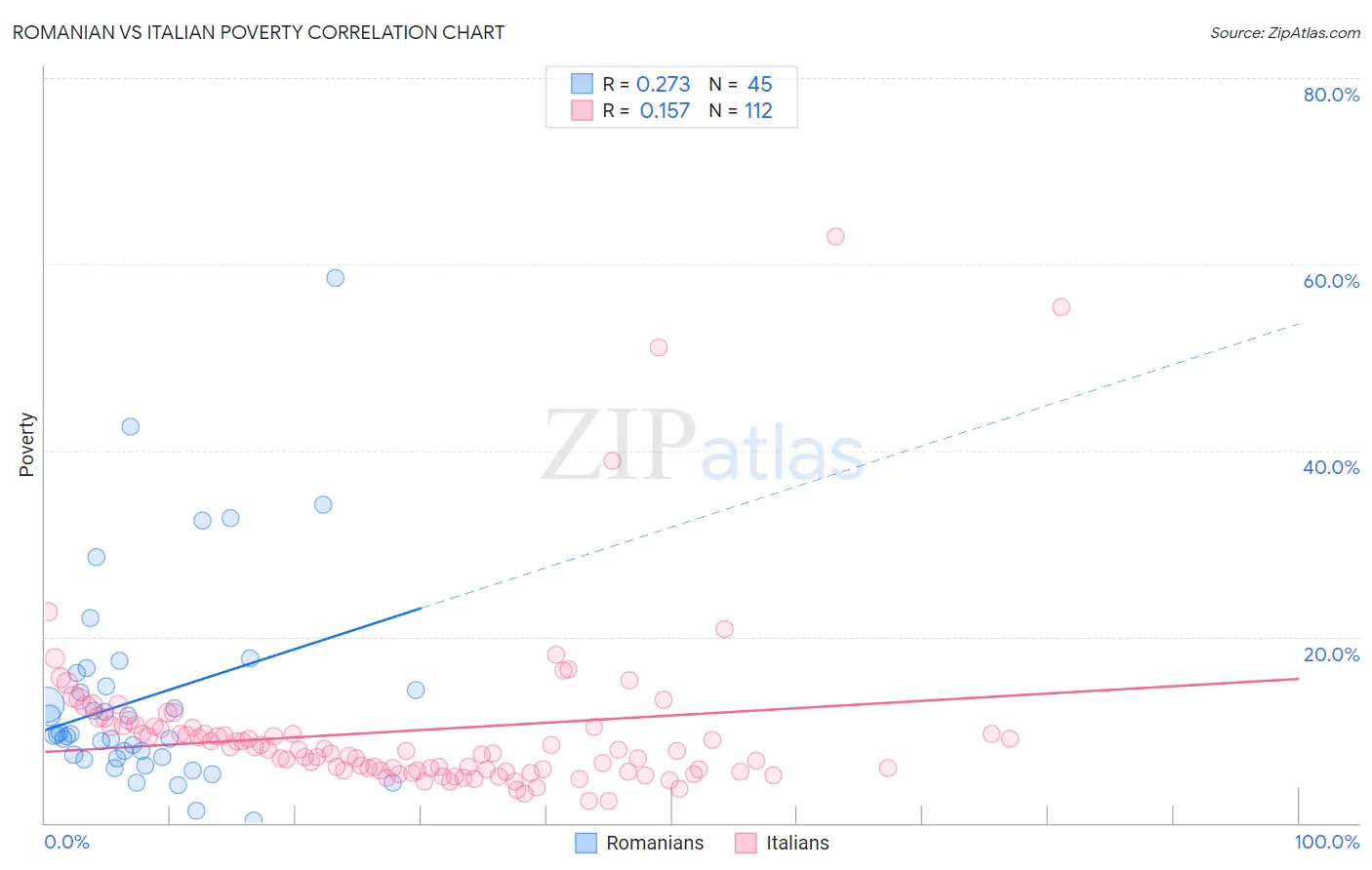 Romanian vs Italian Poverty