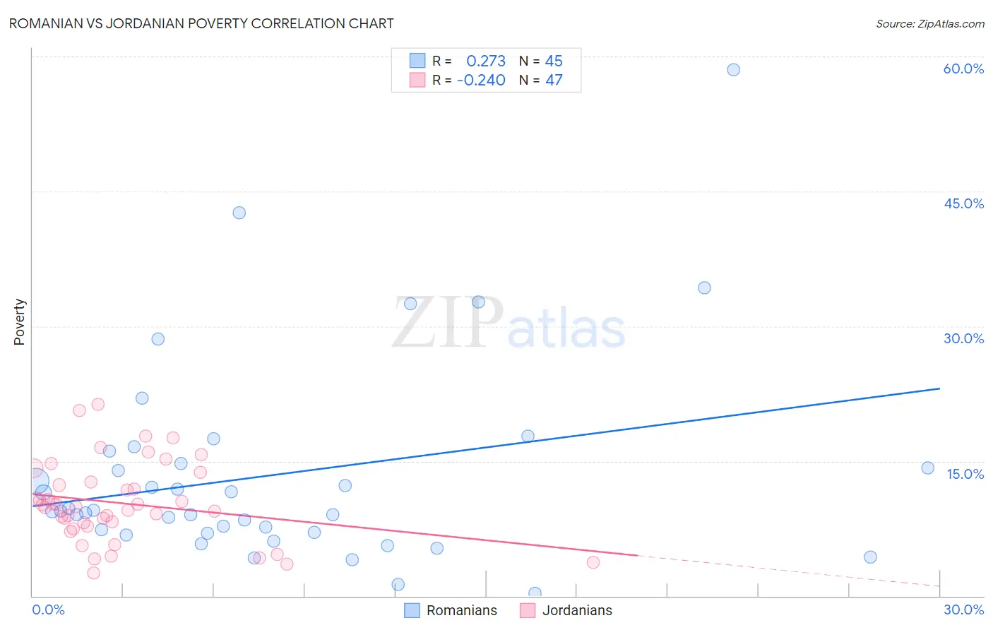 Romanian vs Jordanian Poverty