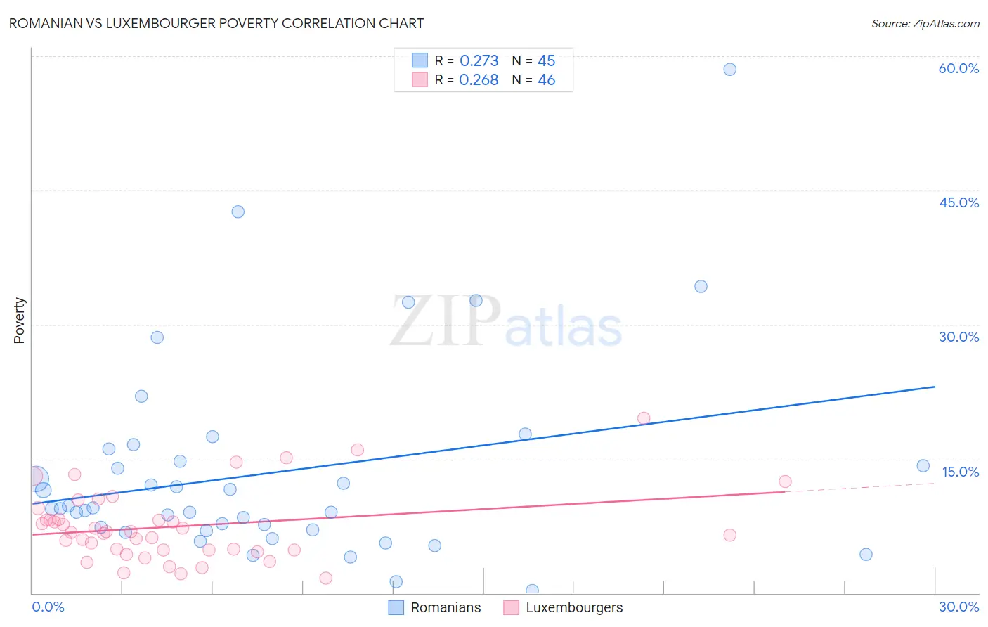 Romanian vs Luxembourger Poverty