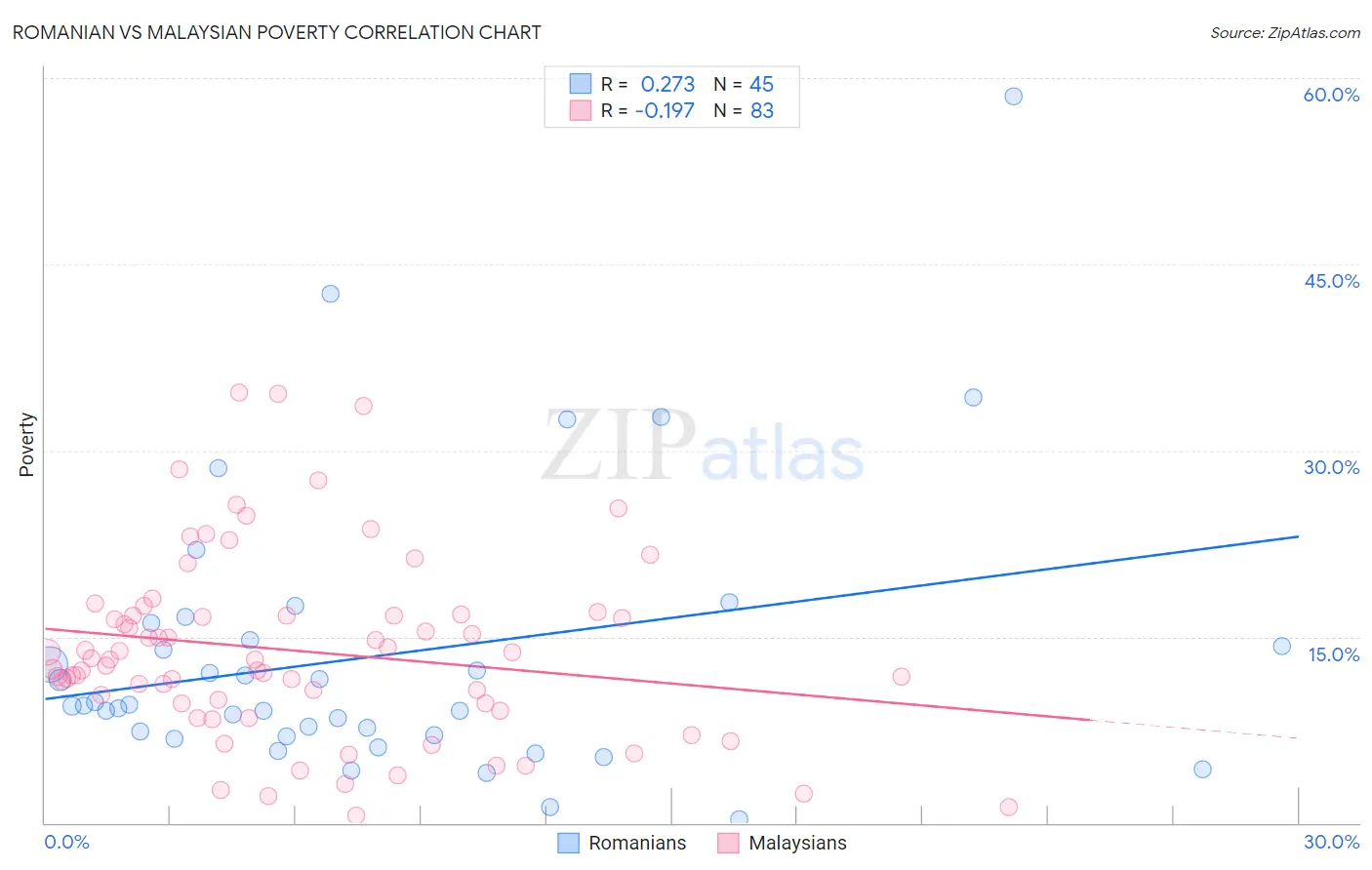 Romanian vs Malaysian Poverty