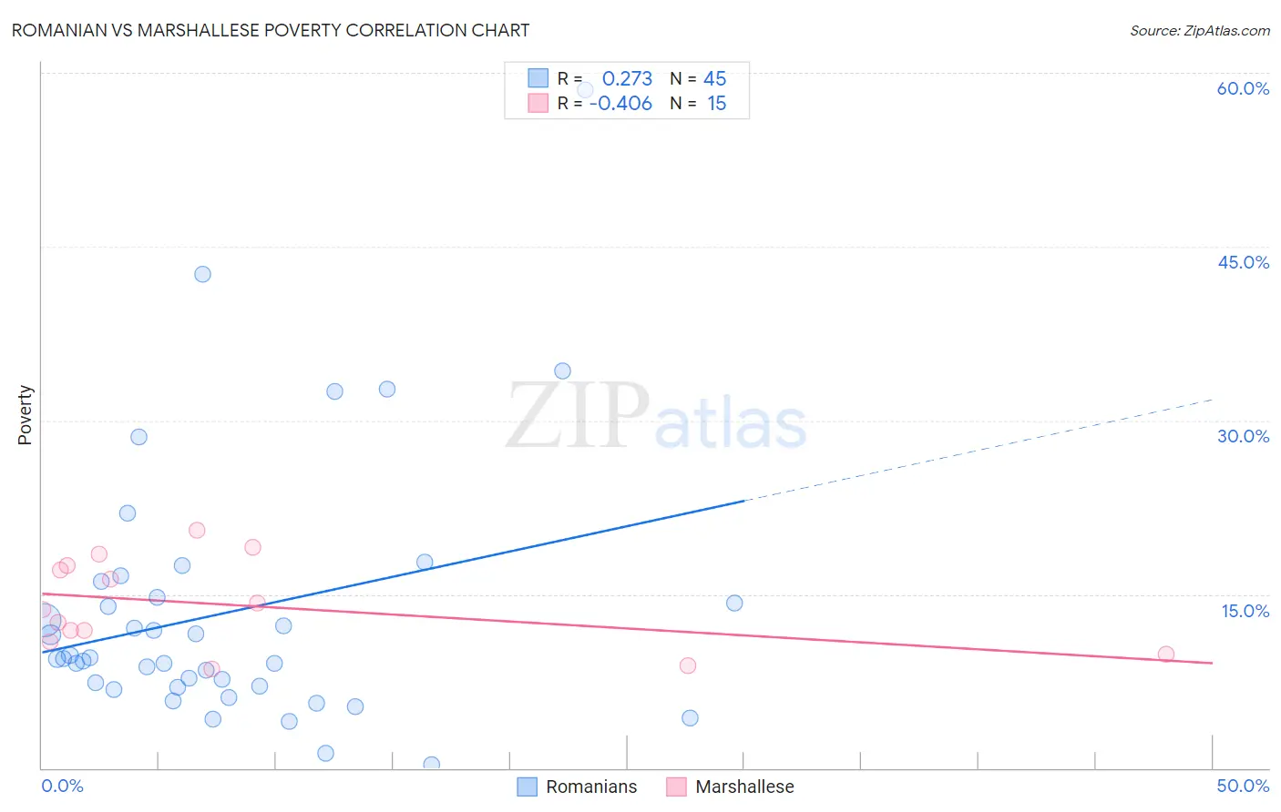 Romanian vs Marshallese Poverty